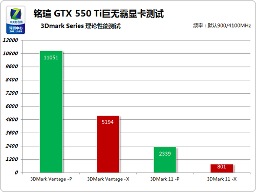 799元级霸主 铭瑄GTX550Ti力战全球使命