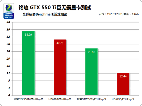 799元级霸主 铭瑄GTX550Ti力战全球使命