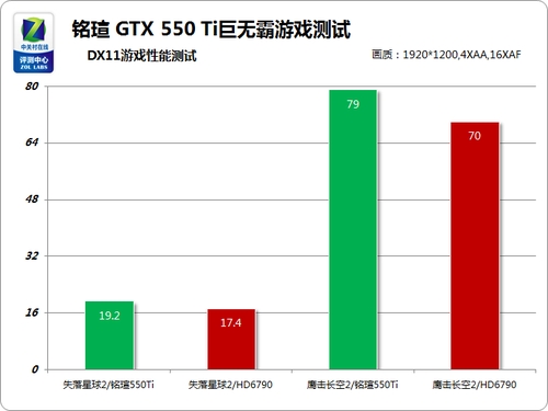 799元级霸主 铭瑄GTX550Ti力战全球使命