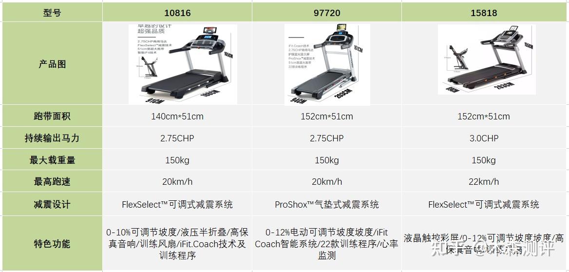 家用跑步机什么牌好知乎_跑步机什么牌子好家用_家用跑步机谁家的比较好