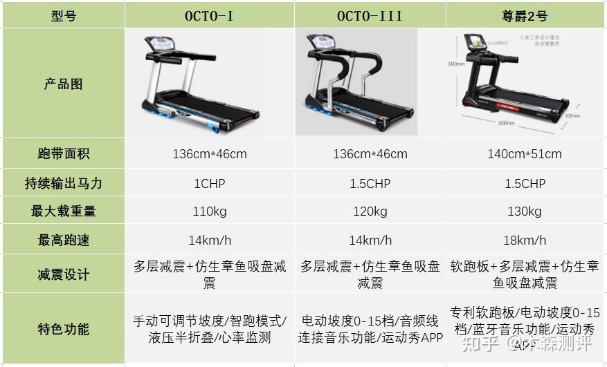 跑步机什么牌子好家用_家用跑步机谁家的比较好_家用跑步机什么牌好知乎