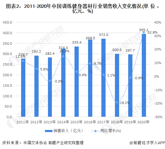 图表2：2011-2020年中国训练健身器材行业销售收入变化情况(单位：亿元，%)