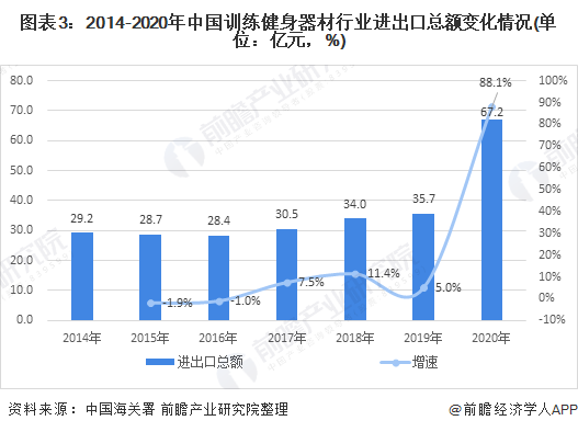 图表3：2014-2020年中国训练健身器材行业进出口总额变化情况(单位：亿元，%)