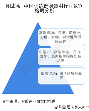 图表4：中国训练健身器材行业竞争格局分析