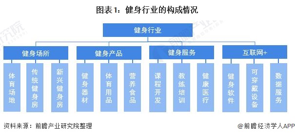 kaiyun体育登录网页入口 预见2021：《2021年中国健身行业全景图谱》(附市场现状、竞争格局和发展趋势等)