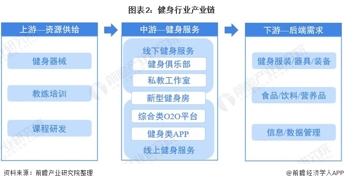 图表2：健身行业产业链