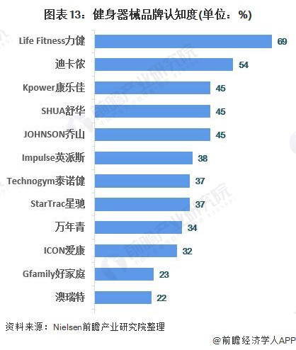 图表13：健身器械品牌认知度(单位：%)