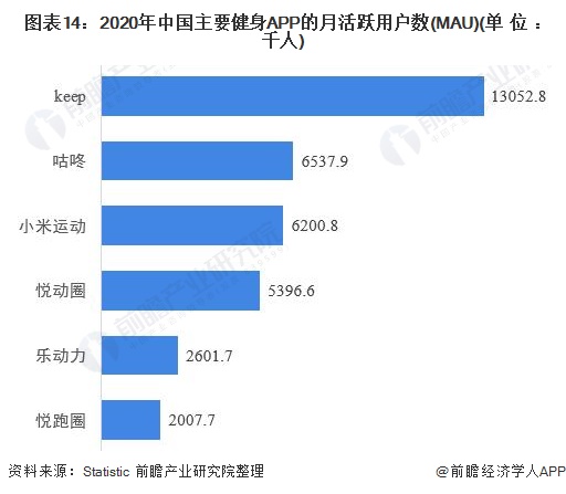 图表14：2020年中国主要健身APP的月活跃用户数(MAU)(单位：千人)