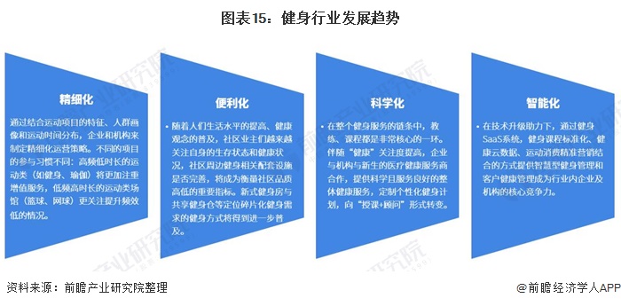 图表15：健身行业发展趋势