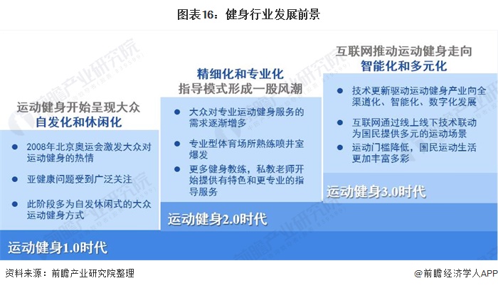 图表16：健身行业发展前景