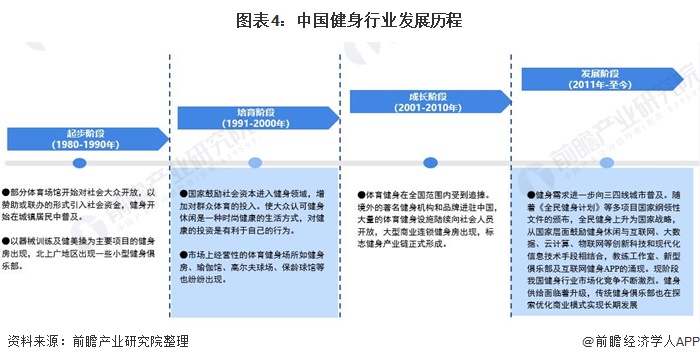 图表4：中国健身行业发展历程