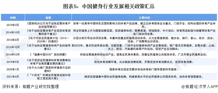 图表5：中国健身行业发展相关政策汇总