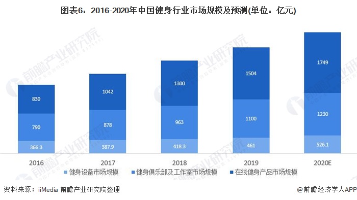 图表6：2016-2020年中国健身行业市场规模及预测(单位：亿元)