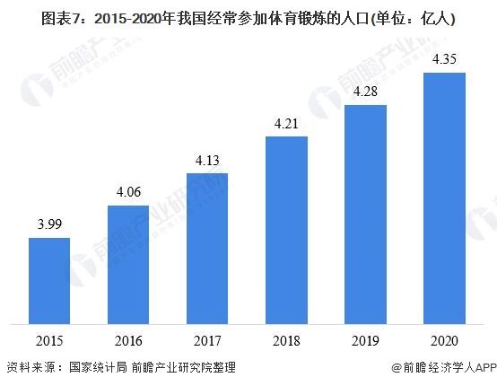 图表7：2015-2020年我国经常参加体育锻炼的人口(单位：亿人)