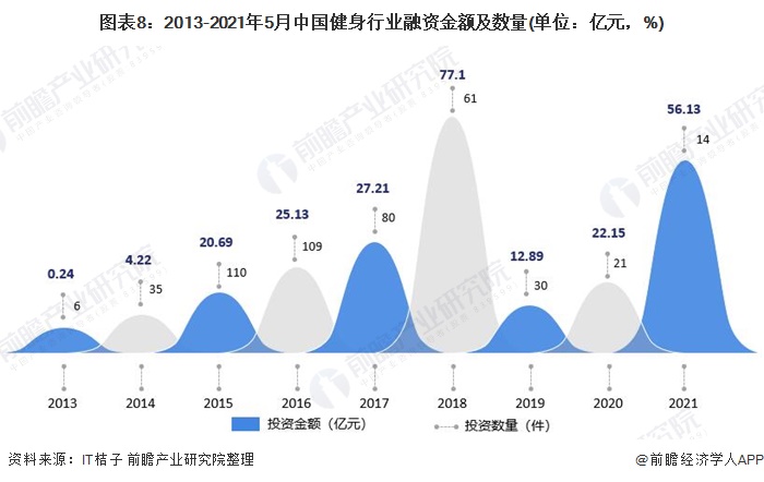 图表8：2013-2021年5月中国健身行业融资金额及数量(单位：亿元，%)