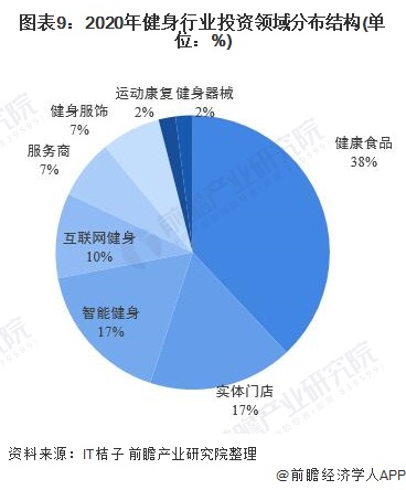 图表9：2020年健身行业投资领域分布结构(单位：%)