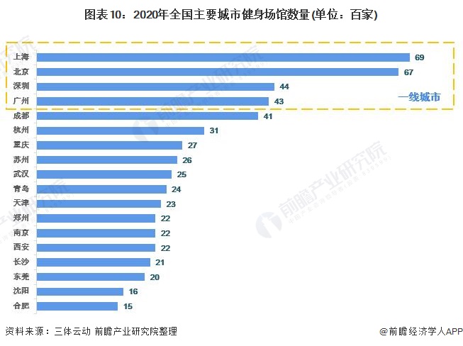 图表10：2020年全国主要城市健身场馆数量(单位：百家)