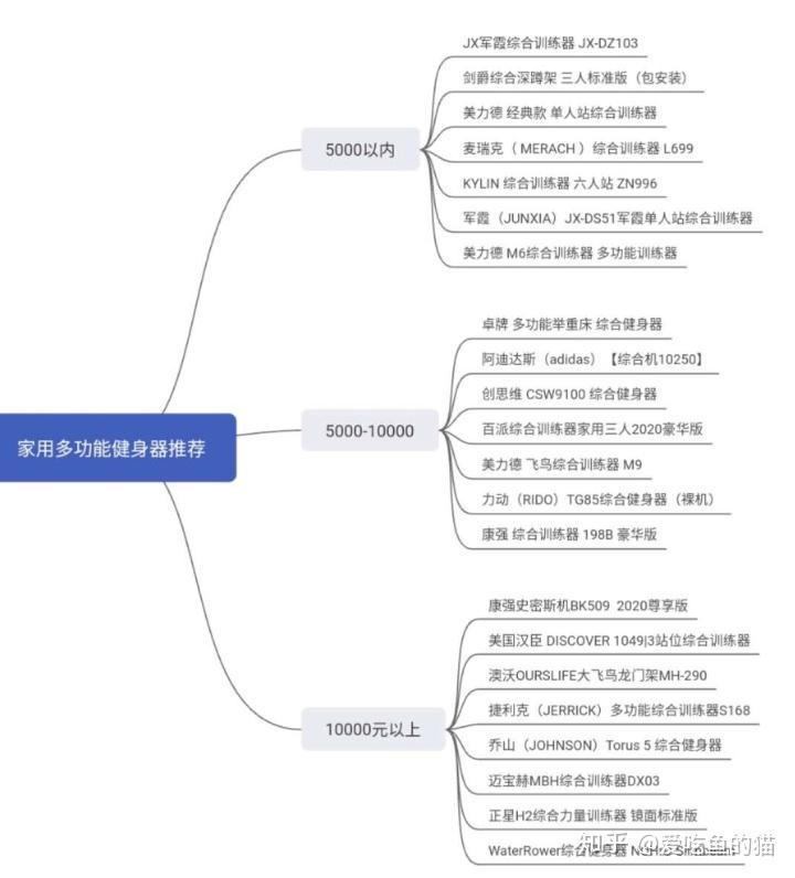 pg赏金女王单机版试玩平台 家用多功能健身器（力量训练器，龙门架，综合训练器）推荐选购指南:健身小白必看的老司机速成攻略