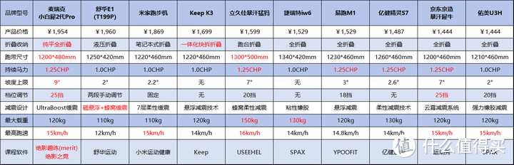 新手小白如何选购跑步机？1000-2000元价位主流跑步机深度推荐！