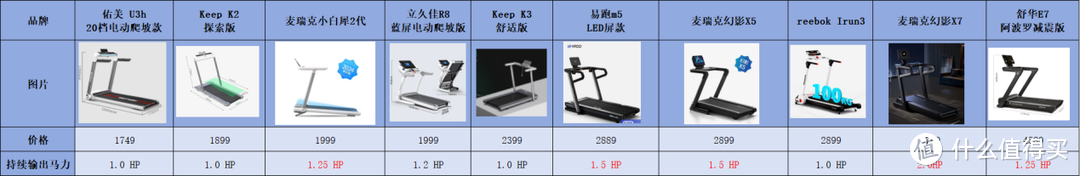 家用跑步机选购攻略：不同价位的跑步机区别在哪？附10 款产品对比测评