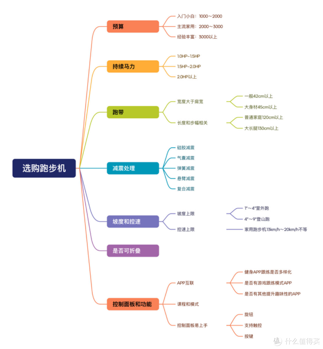 家用跑步机选购攻略：不同价位的跑步机区别在哪？附10 款产品对比测评