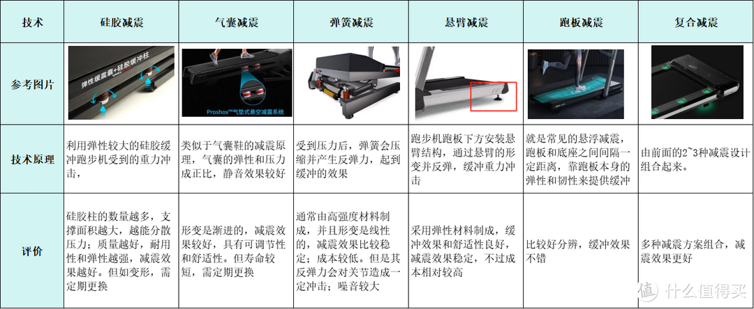 家用跑步机选购攻略：不同价位的跑步机区别在哪？附10 款产品对比测评